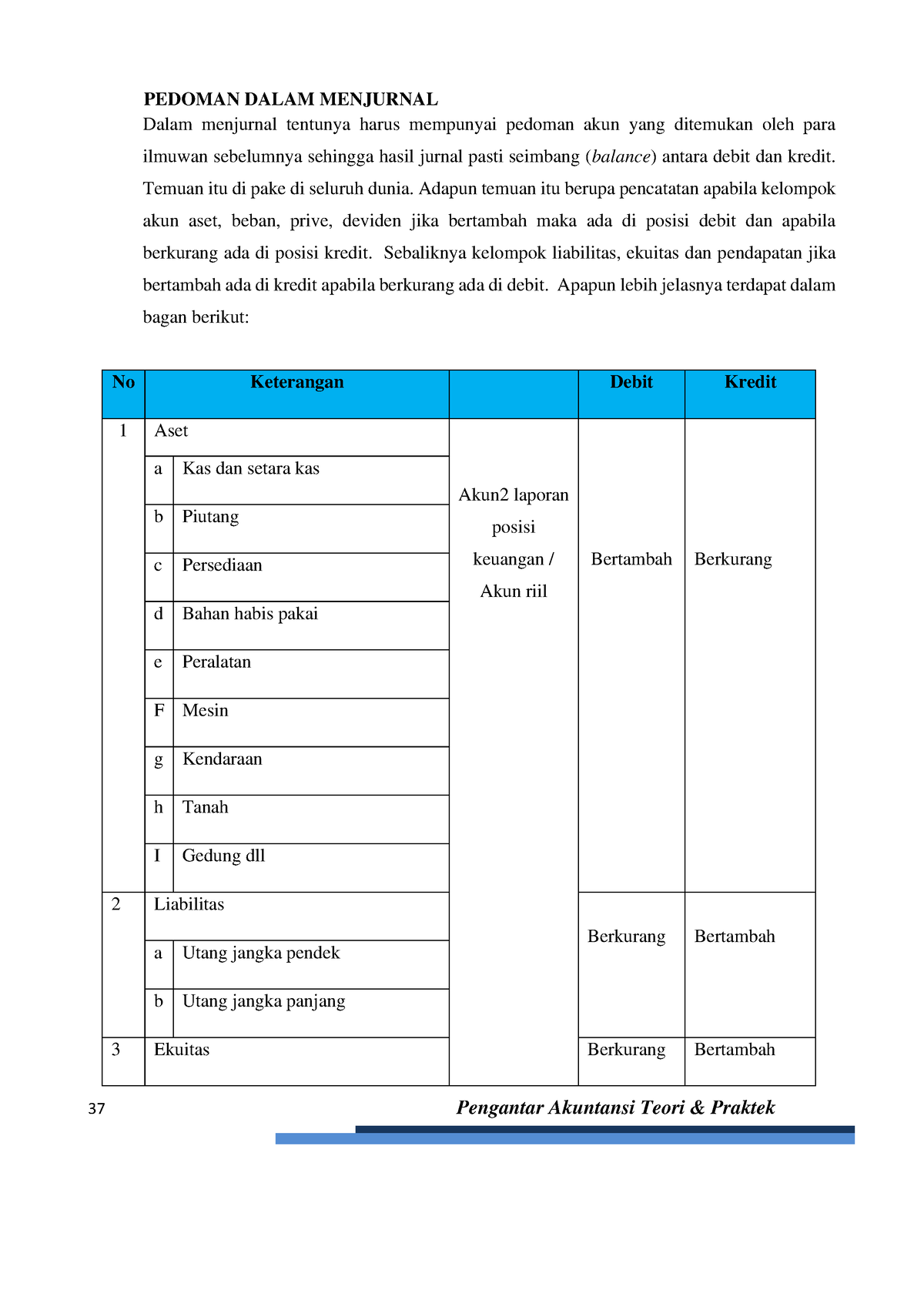 Dasar Dasar Akuntansi-13 - 37 Pengantar Akuntansi Teori & Praktek ...