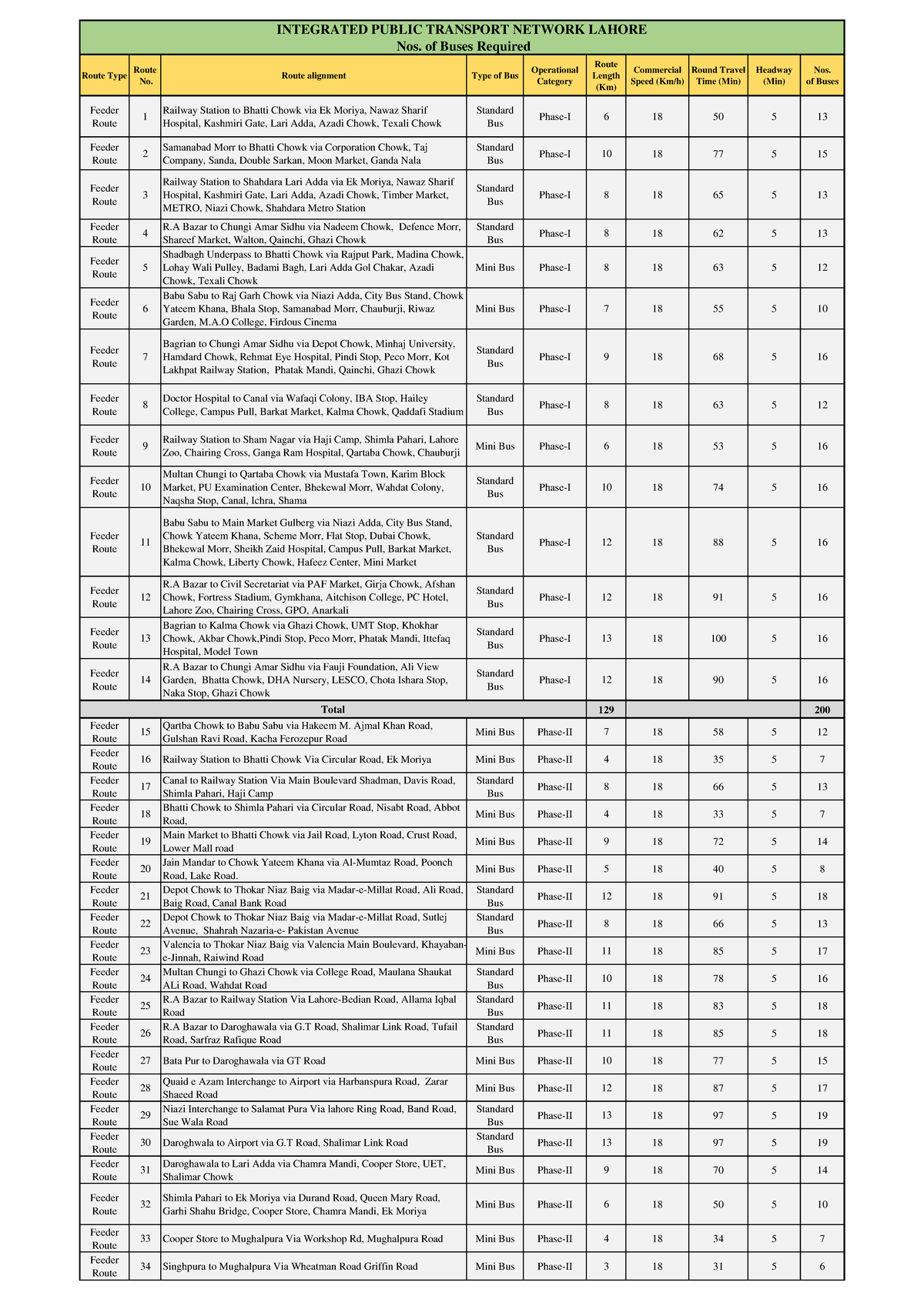 Lahore- Public Transport Routes - Route Type Route No. Route alignment ...