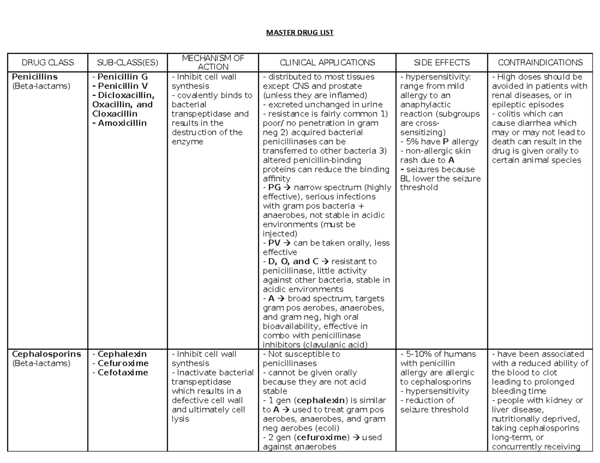 Mast Drug list for Final Exam - Fall 2021 - DRUG CLASS SUB-CLASS(ES ...