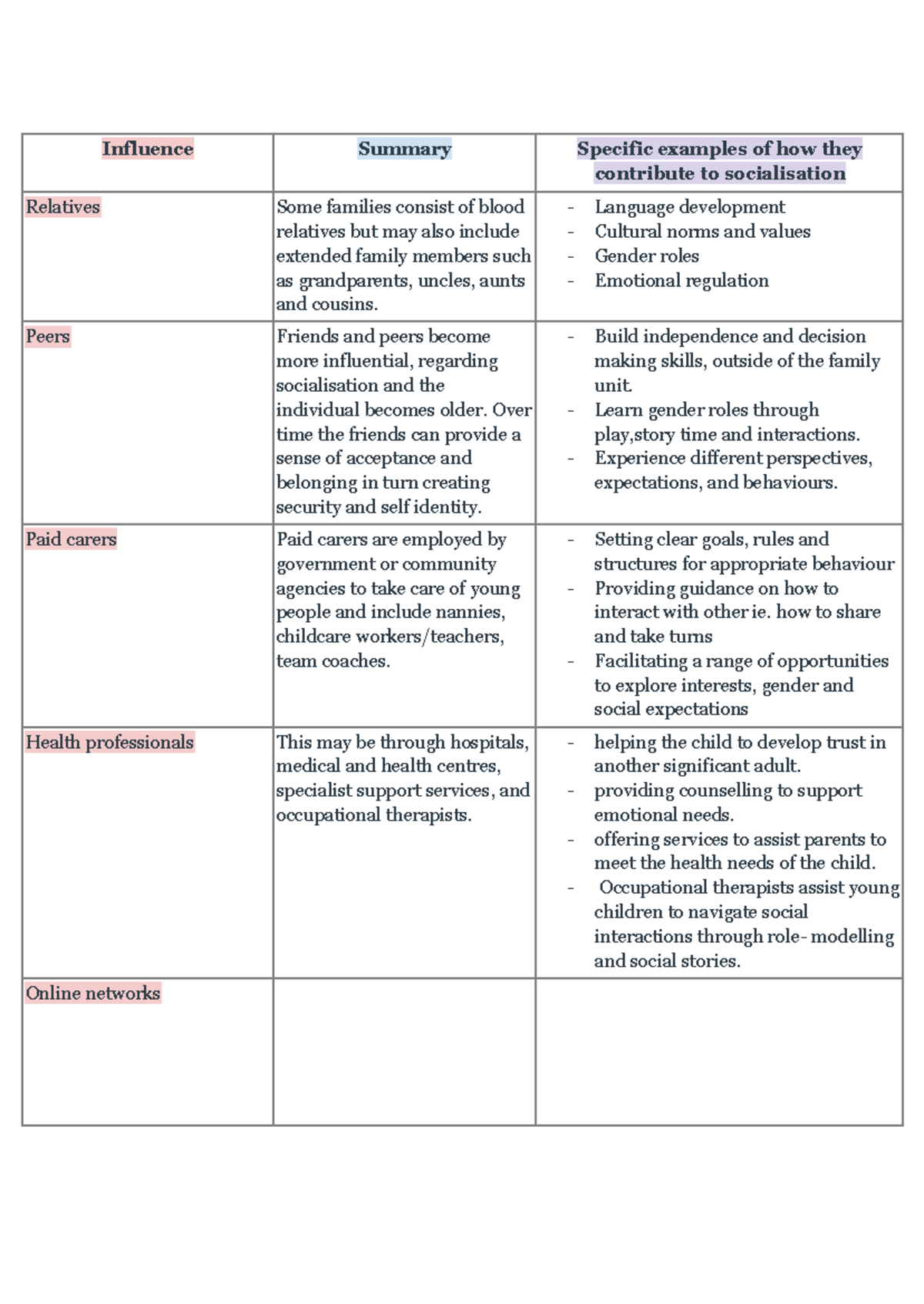 Community and family studies summary - Influence Summary Specific ...