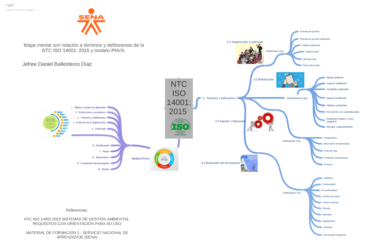 MAPA Mental - NINGUNA - NTC ISO 14001: 2015 Modelo PHVA 6. Planificación 7.  Apoyo 8. Operaciones 9. - Studocu