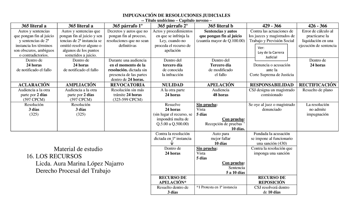 Esquema De Los Recursos En Materia Laboral IMPUGNACI N DE 