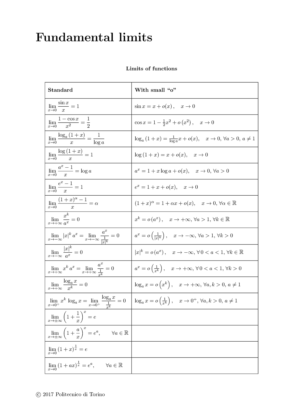 Fundamental limits - prof. Carlini Enrico - Fundamental limits Limits ...