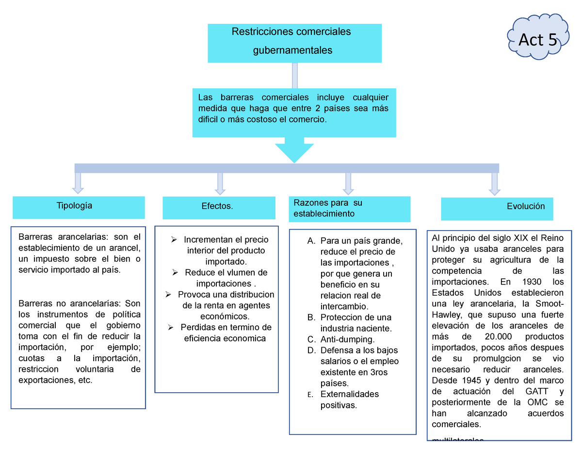 Barreras Arancelarias Mapa Conceptual Jlibalwsap The Best Porn Website