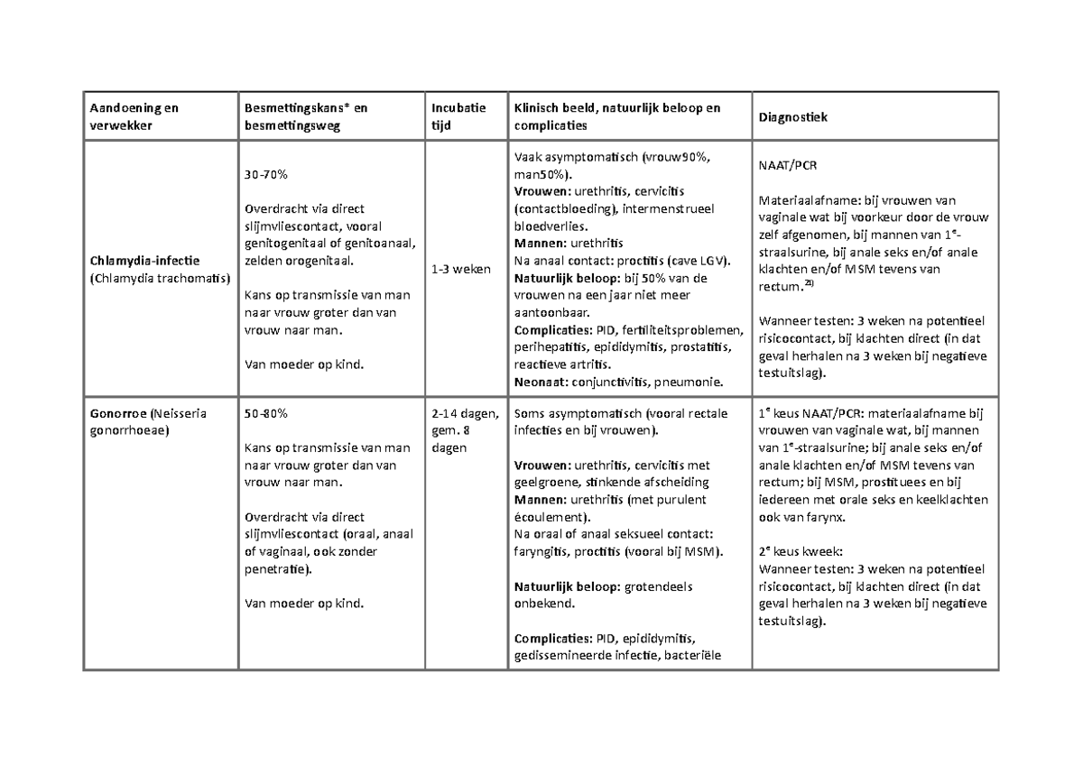 Tabel Soa S Nhg Aandoening En Verwekker En Besmettingsweg Incubatie