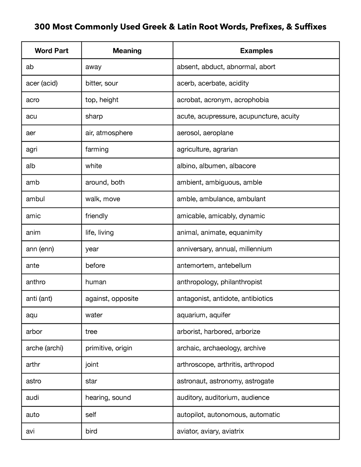 Greek and Latin Roots List 300 Most Commonly Used Greek amp