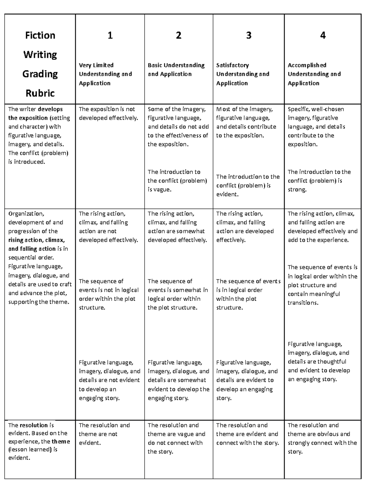 Copy of Fiction Writing Grading Rubric - Fiction Writing Grading Rubric ...