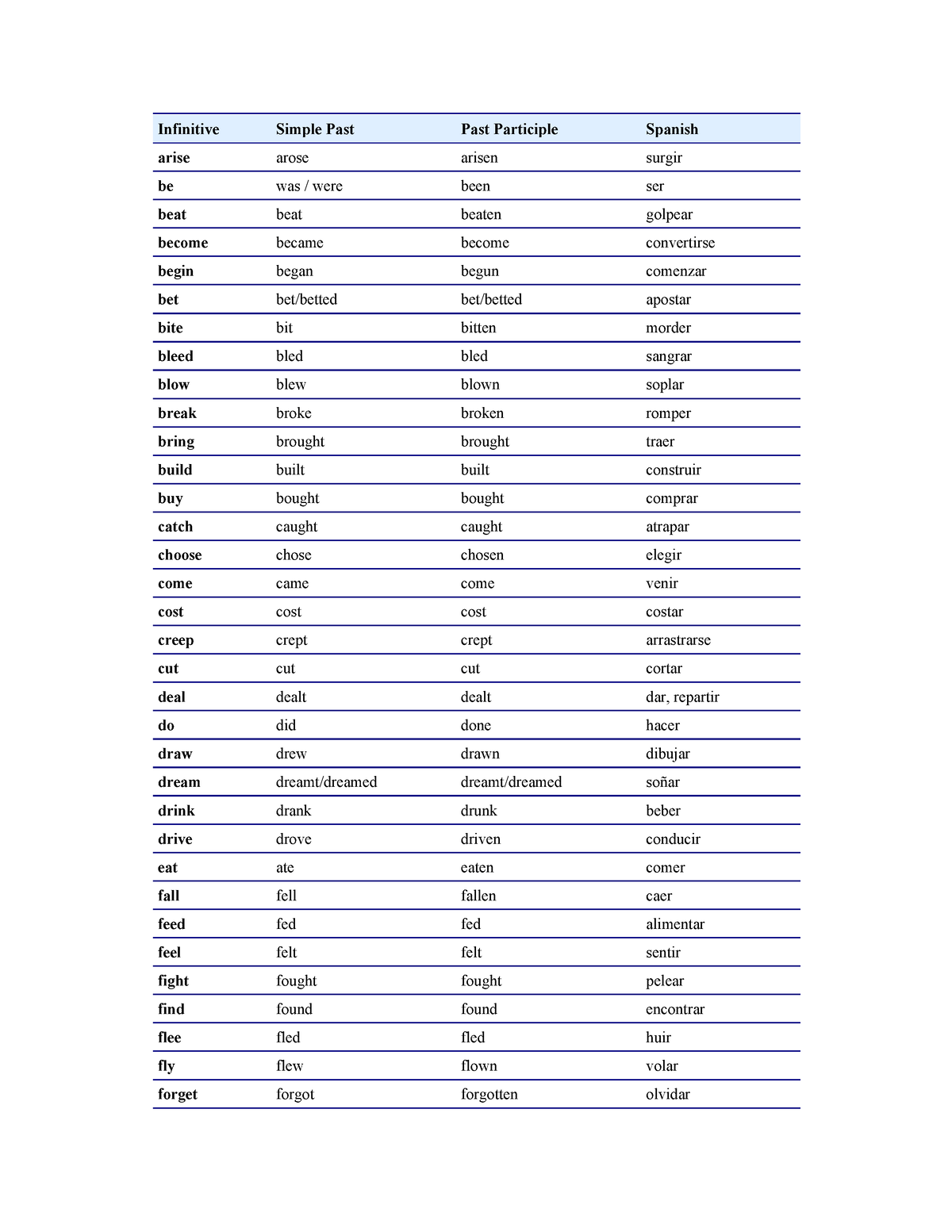 Lista Verbos Irregulares Infinitive Simple Past Past Participle Spanish Arise Arose Arisen 9530