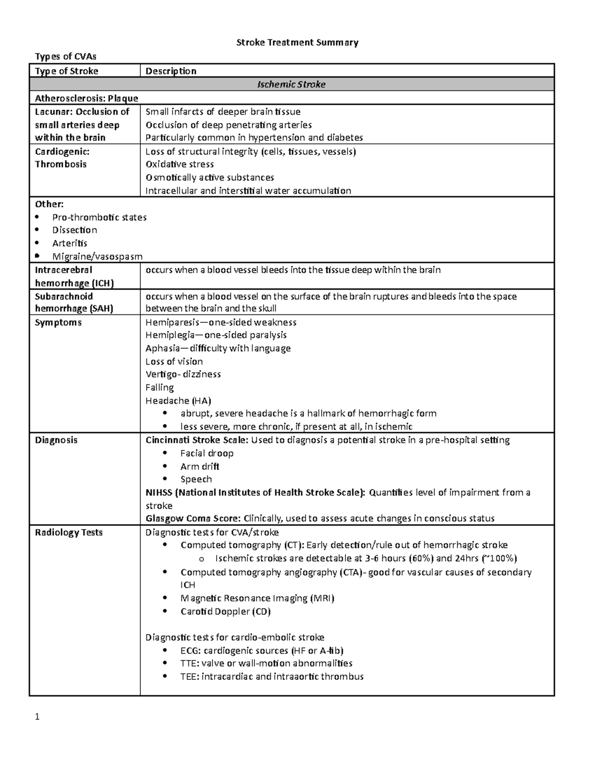 Stroke Treatment Summary - Stroke Treatment Summary Types of CVAs Type ...