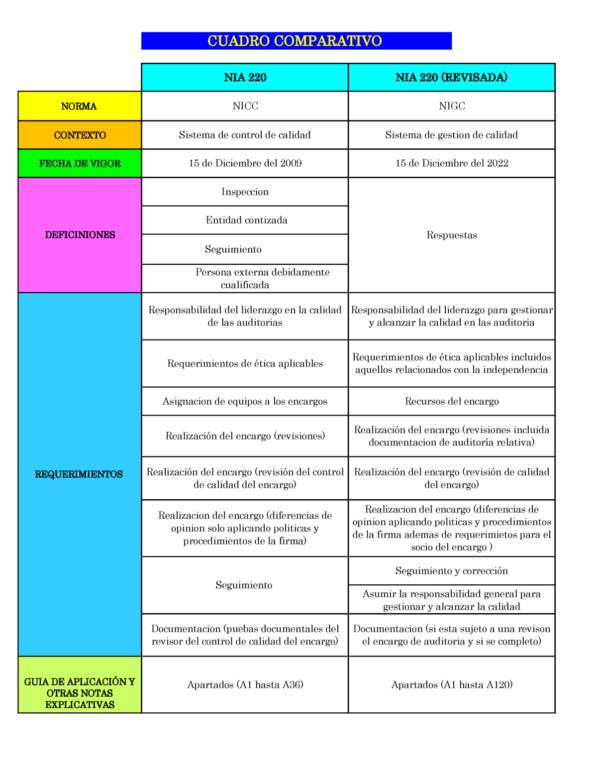 Evidencia 2 Cuadro Comparativo De Las Nia Etapas De La Auditoria Nia