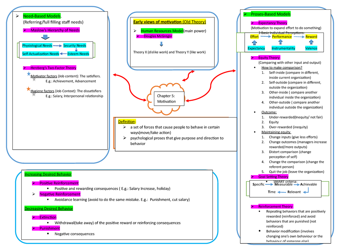 MGT MIND MAPS CHAP Lecture Notes Need Based Models Referring Full Filling Staff Needs
