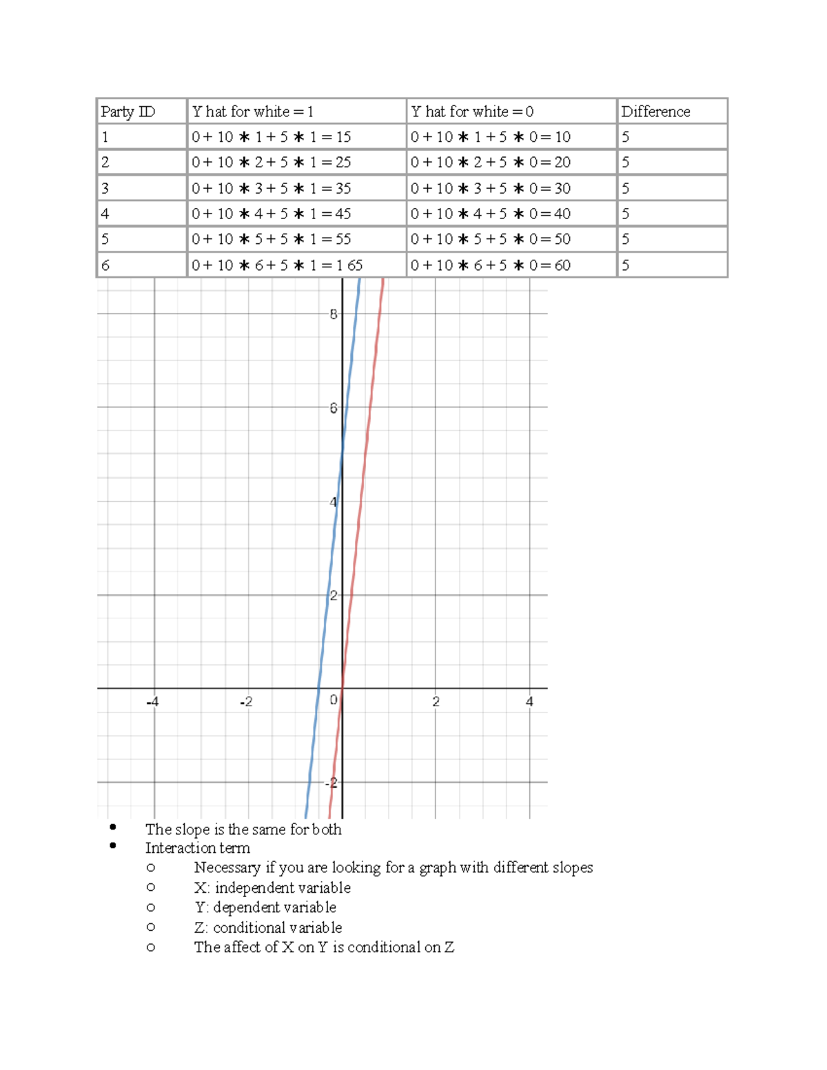 12 Multivariate Regression with Interactions Party ID Y hat for white = 1 Y hat for white