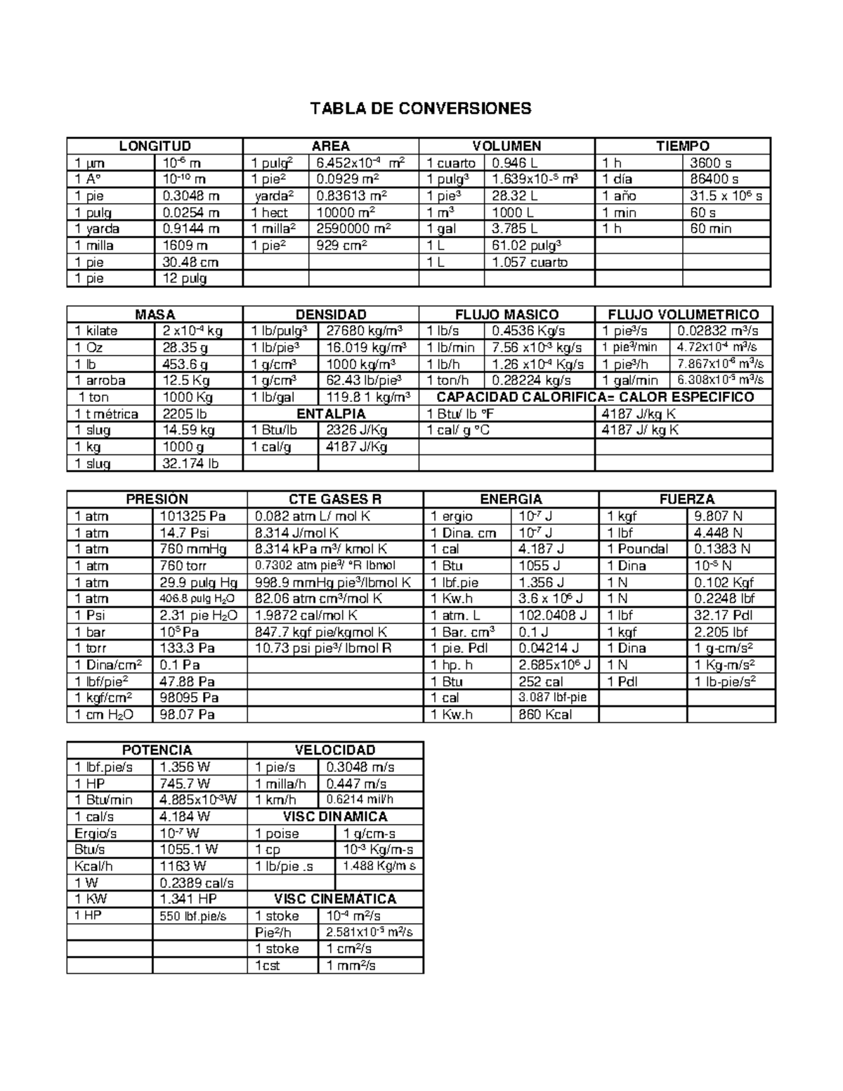 Tabla De Conversiones - TABLA DE CONVERSIONES LONGITUD AREA VOLUMEN ...