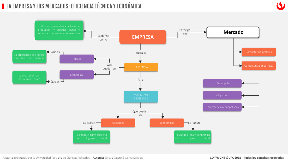 EF40 S9 MAPA Conceptual Empresa Mercado Eficiencia - LA EMPRESA Y LOS  MERCADOS: EFICIENCIA TÉCNICA Y - Studocu