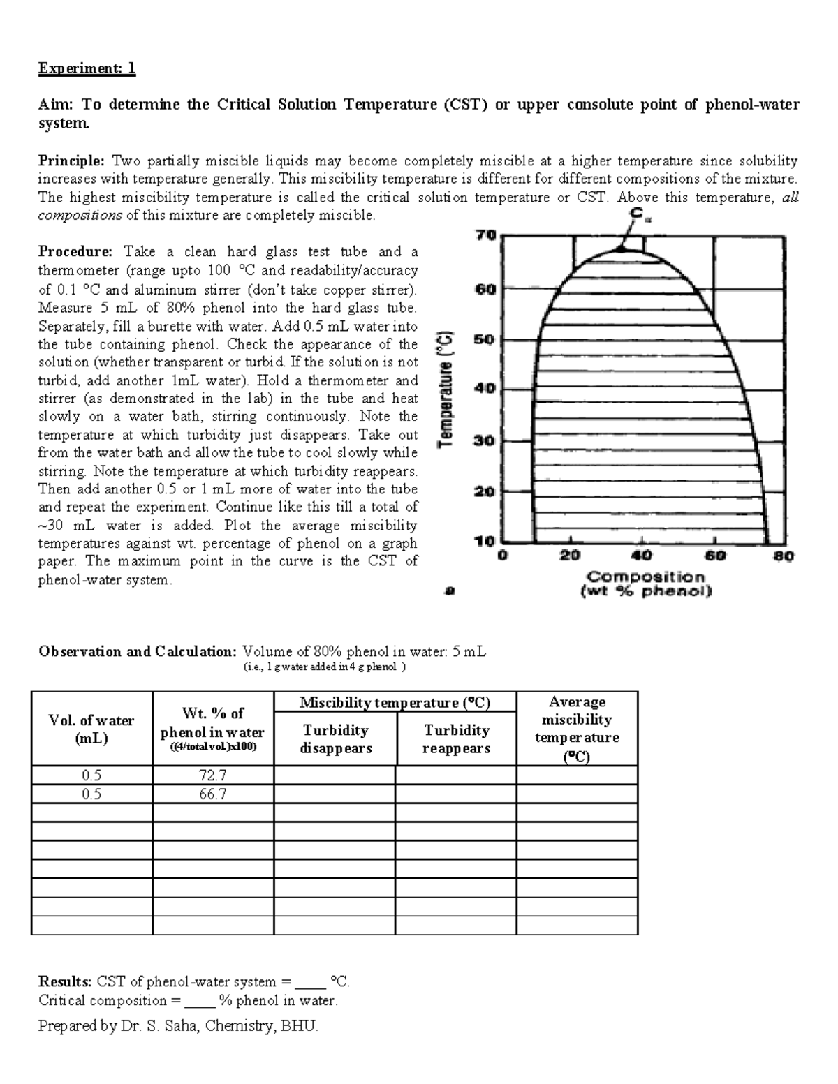 Phenol water CST SSaha Experiment 1 Aim To determine the Critical