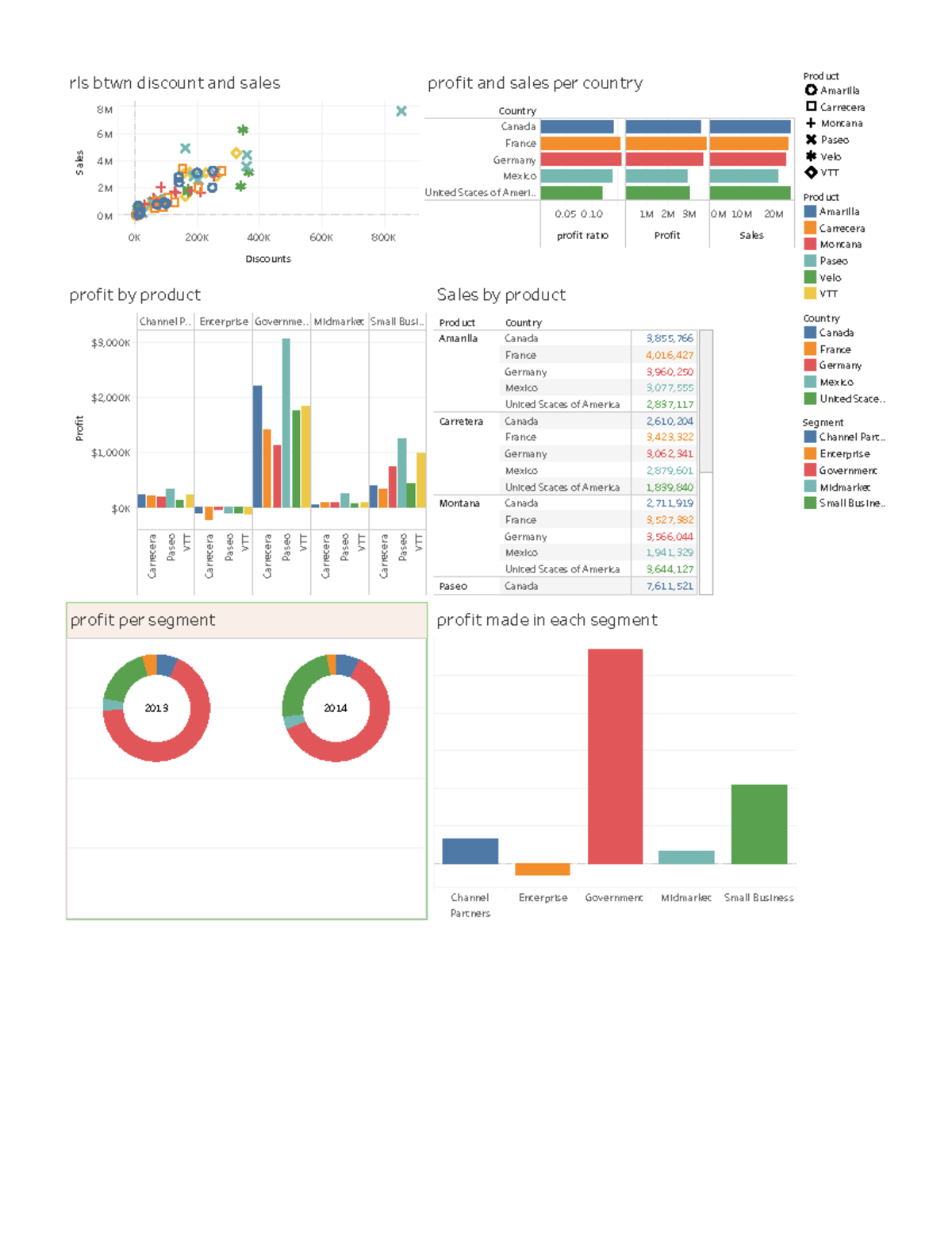 Dashboard 5 - Produced a graph for visualization using excel. - 0K 200K ...