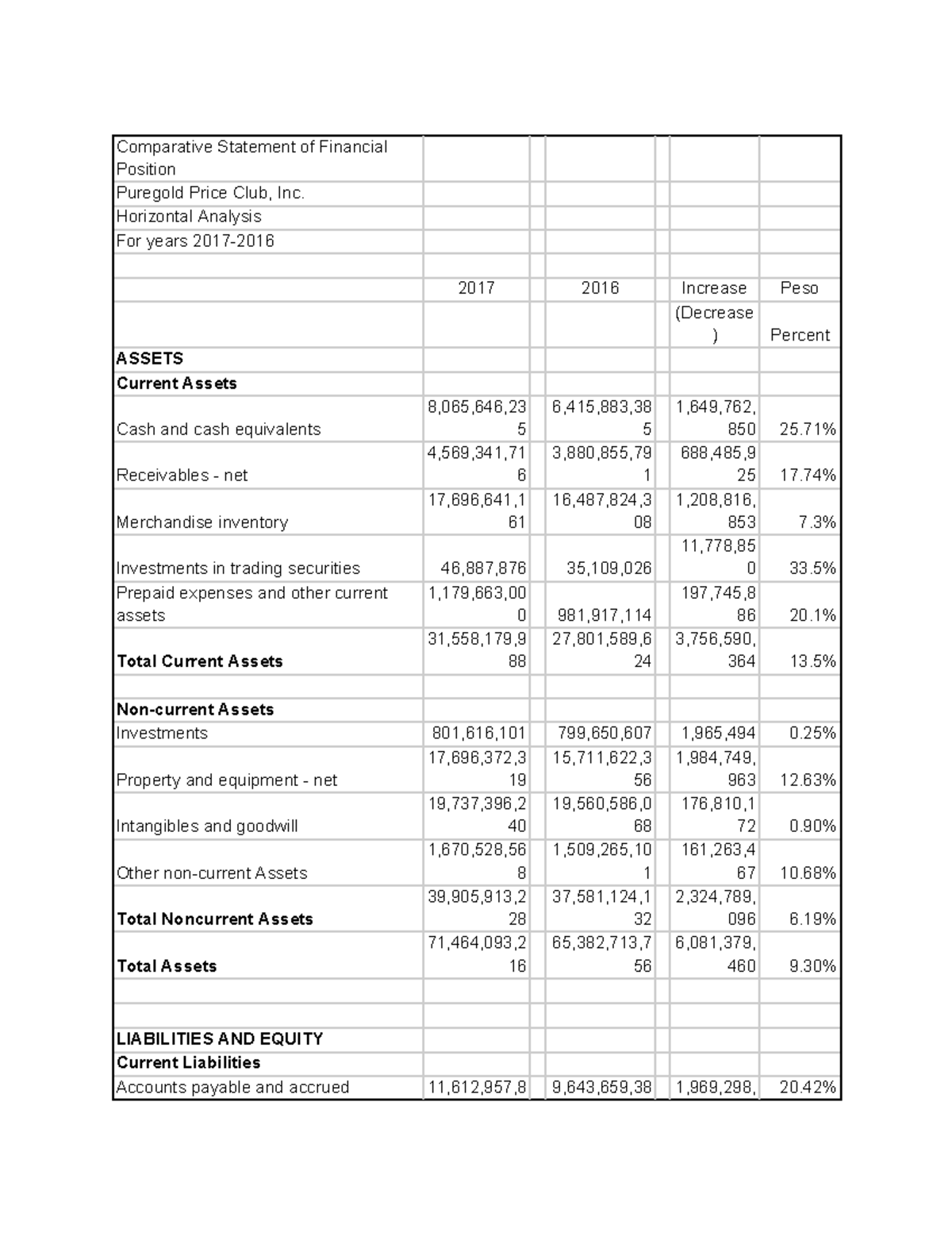 PG-Analysis - Comparative Statement of Financial Position Puregold ...