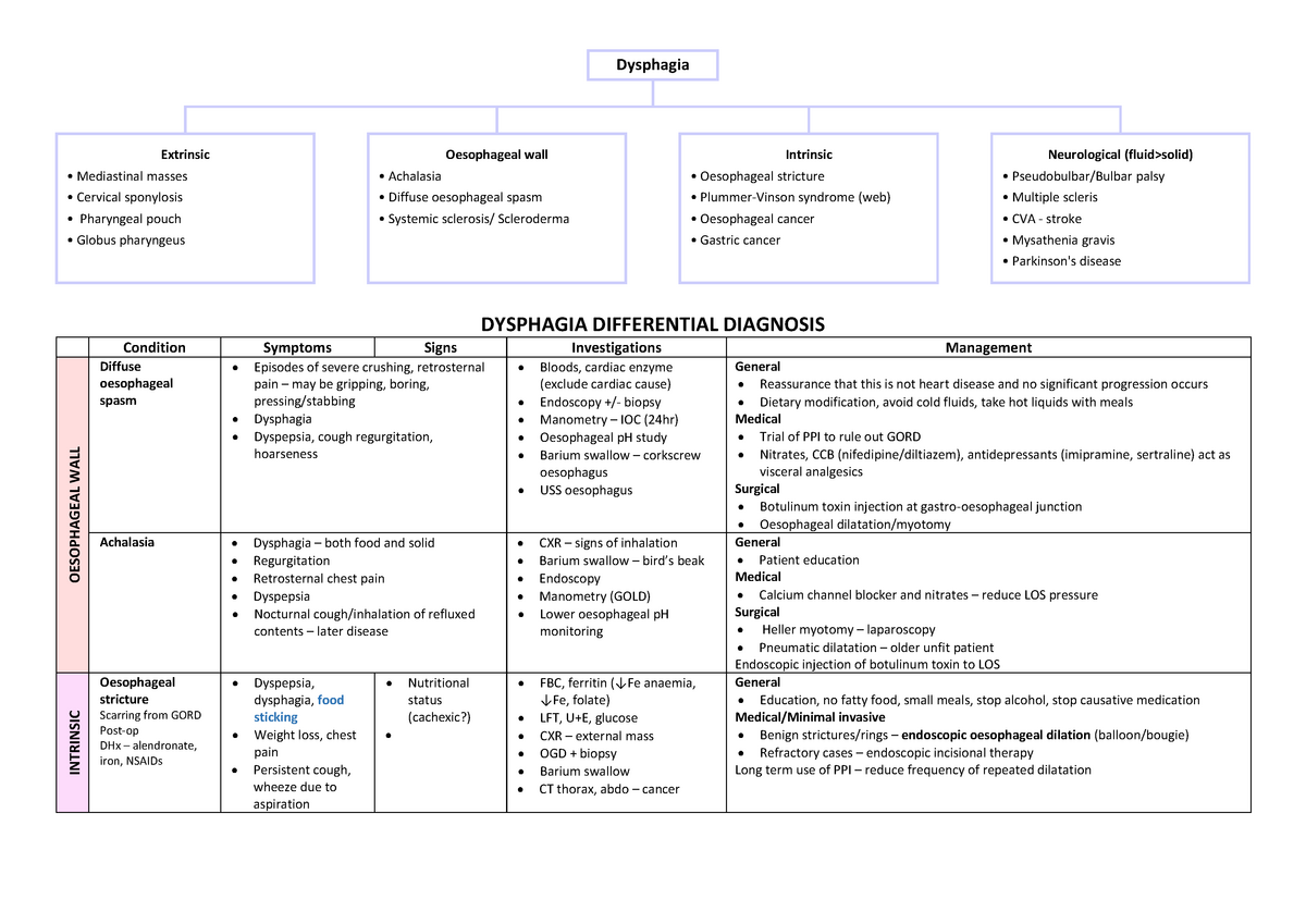 Dysphagia Differential Diagnosis Dysphagia Extrinsic Oesophageal wall