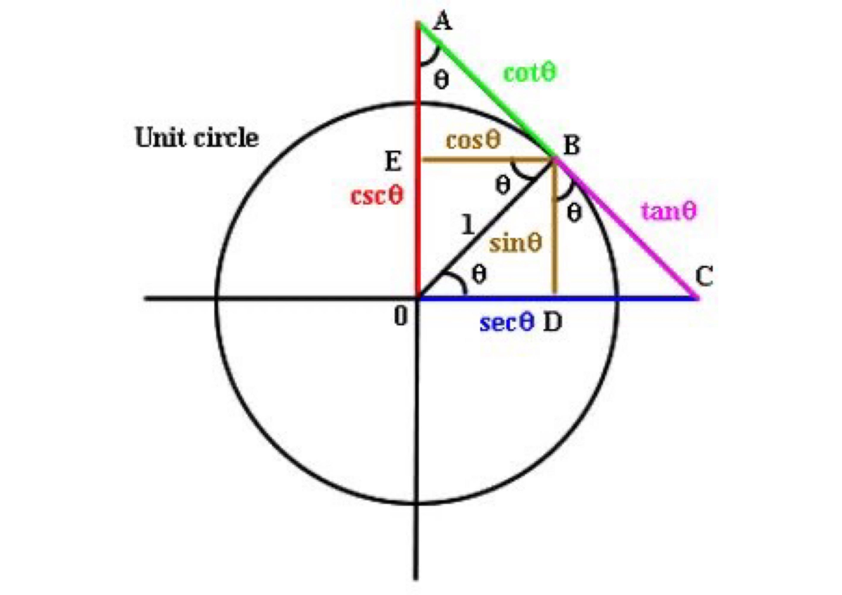 t-notes-about-math-a-e-cot0-unit-circle-cos-e-b-e-csc0-0-0-tan0-1