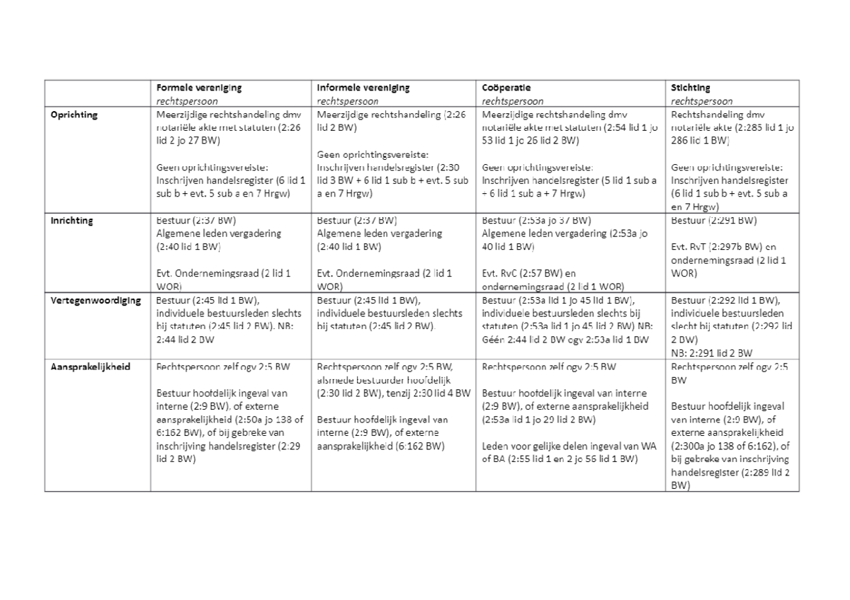 Ondernemingsvormen een overzicht van de meest voorkomende vormen