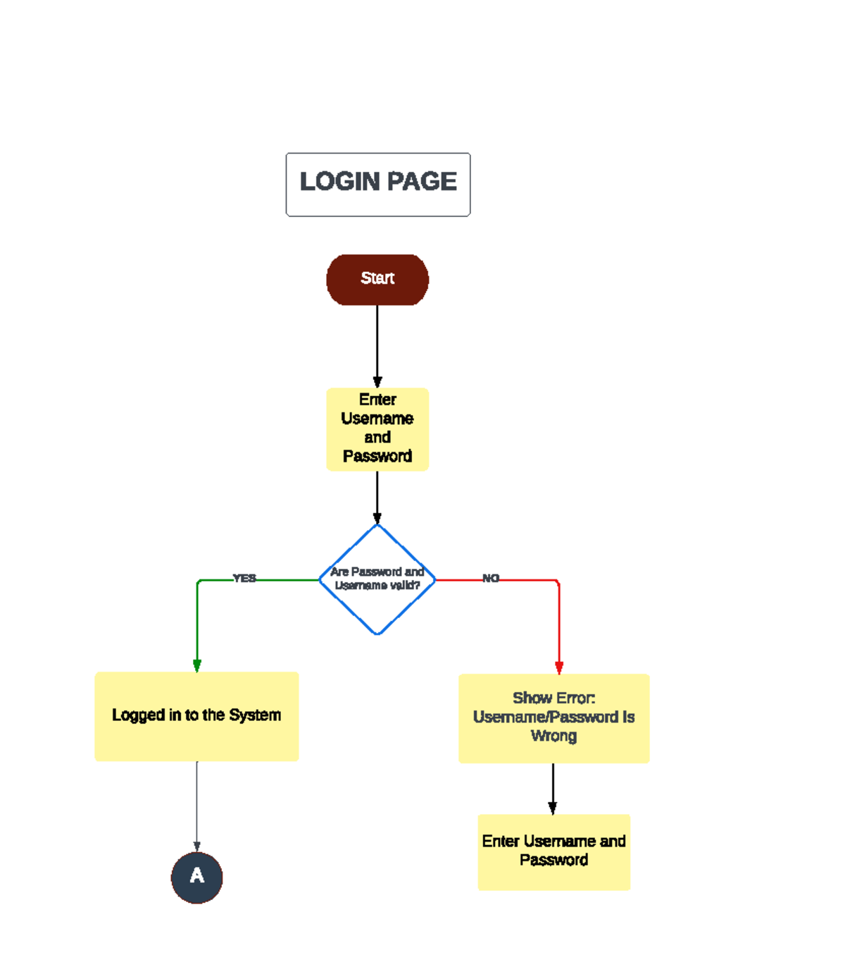Algorithm flowchart example - Computer programming fundamentals - Show ...