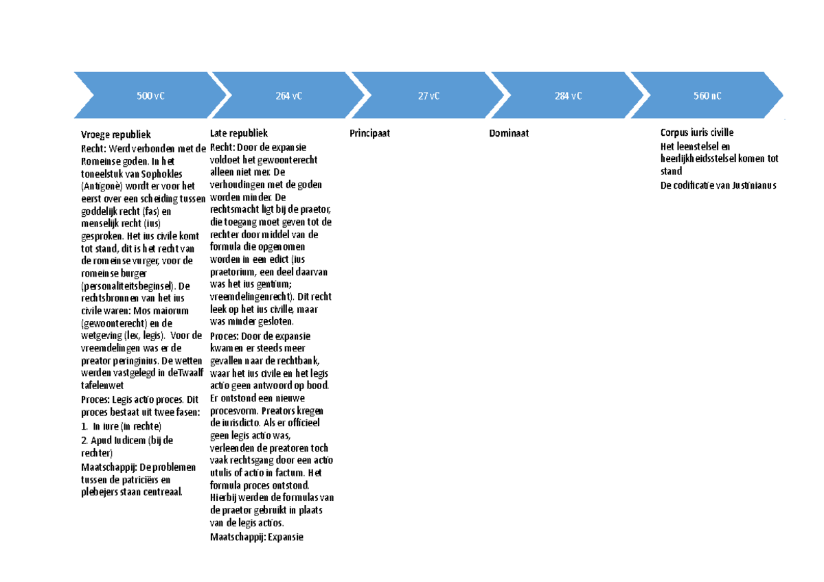 Tijdlijn Compleet - Samenvatting Europese Rechtsgeschiedenis - 500 VC ...