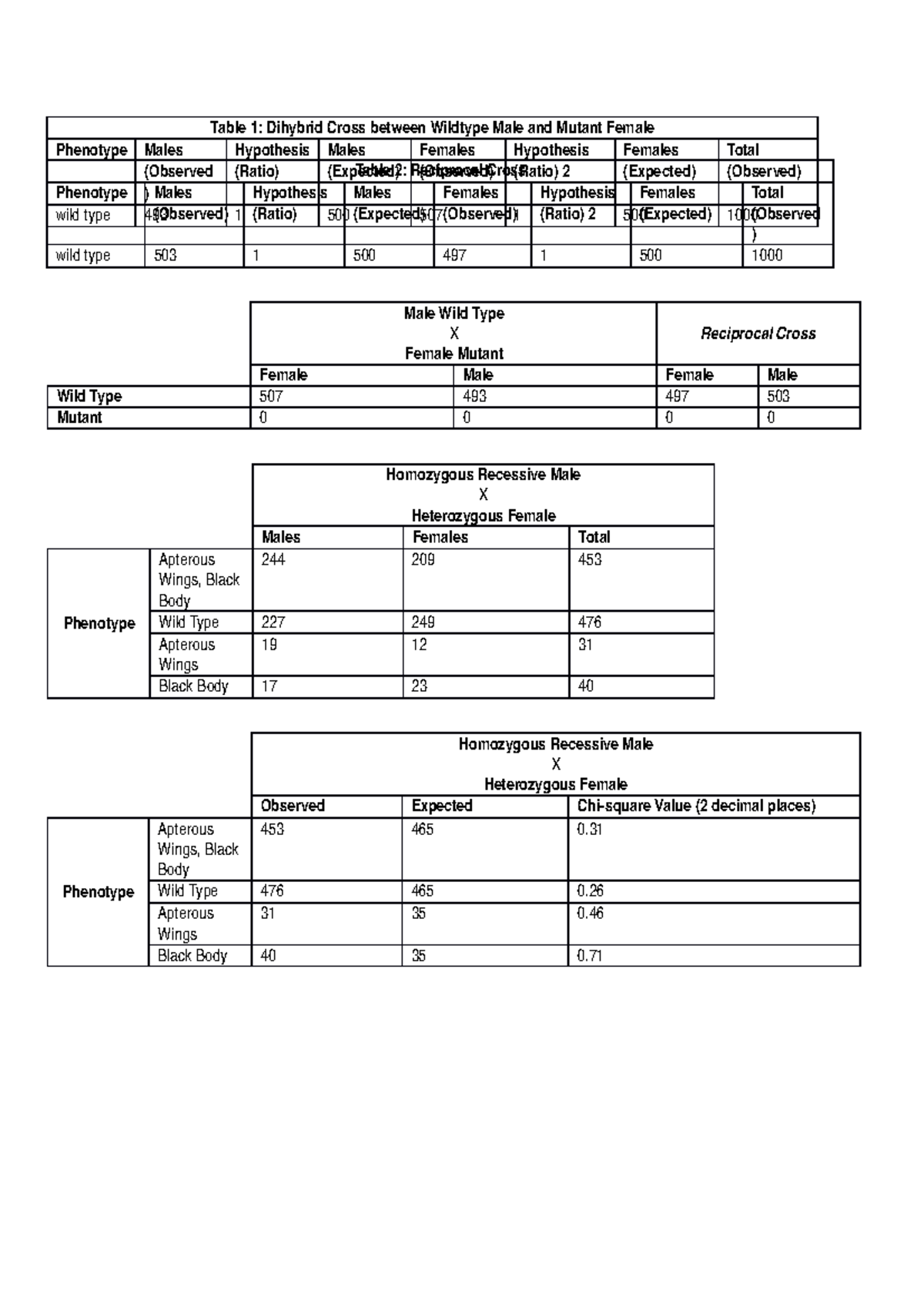 Tables For Assignment Table 1 Dihybrid Cross Between Wildtype Male And Mutant Female 9329