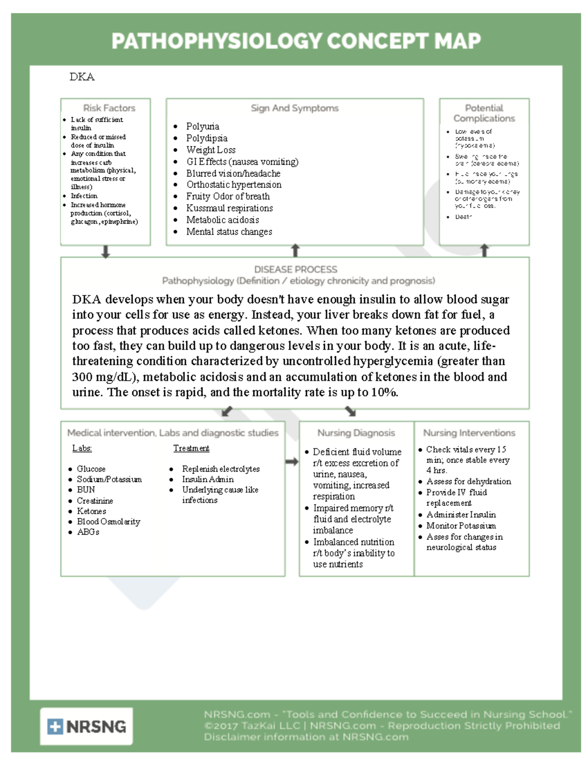 DKA PDF - DKA - DKA Lack Of Sufficient Insulin Reduced Or Missed Dose ...