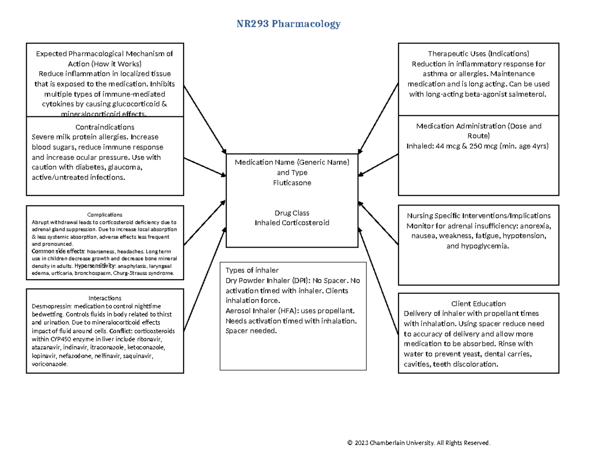 Map Inhaled Corticosteriods - NR293 Pharmacology © 2023 Chamberlain ...