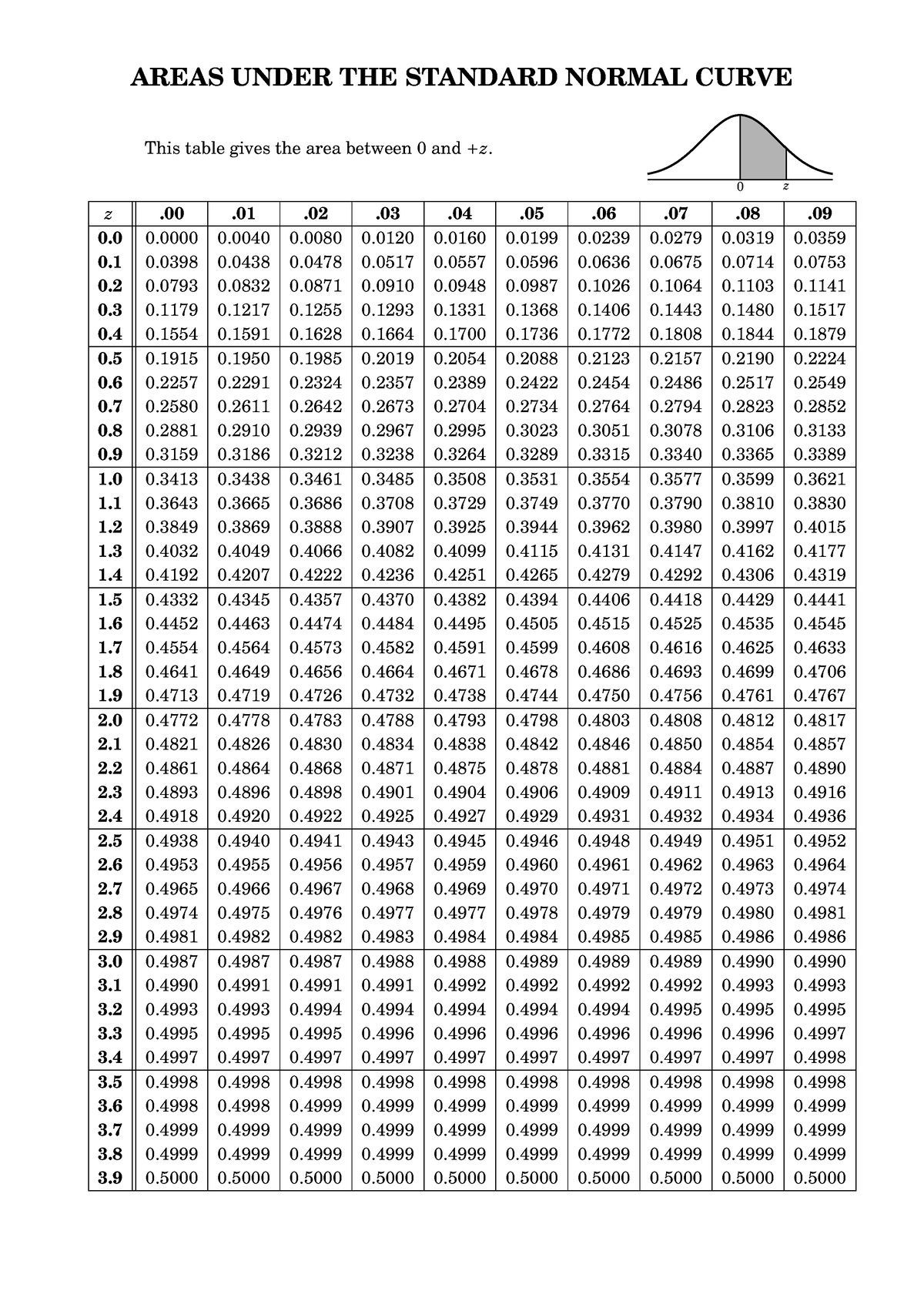 lecture-5-stats-normal-table-areas-under-the-standard-normal-curve