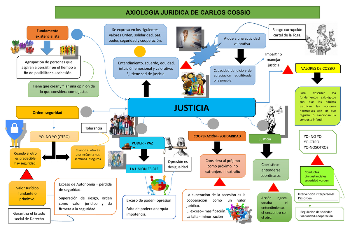 Mapa Conceptual De Los Valores Juridicos Axiologia Juridica De Carlos Cossio Se Expresa En Los 6852