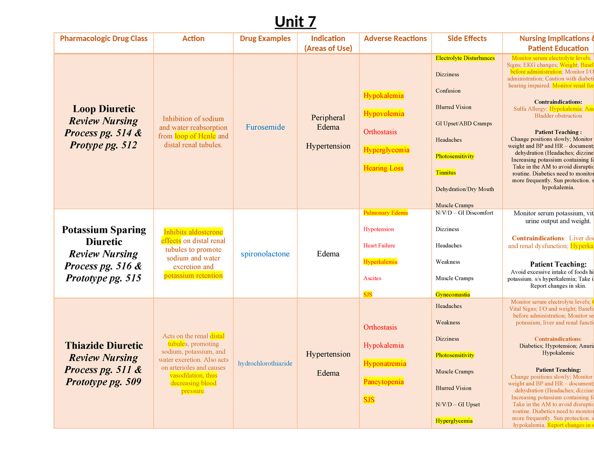 Unit 7 Table - Winter 2023 Completed - Unit 7 Pharmacologic Drug Class ...