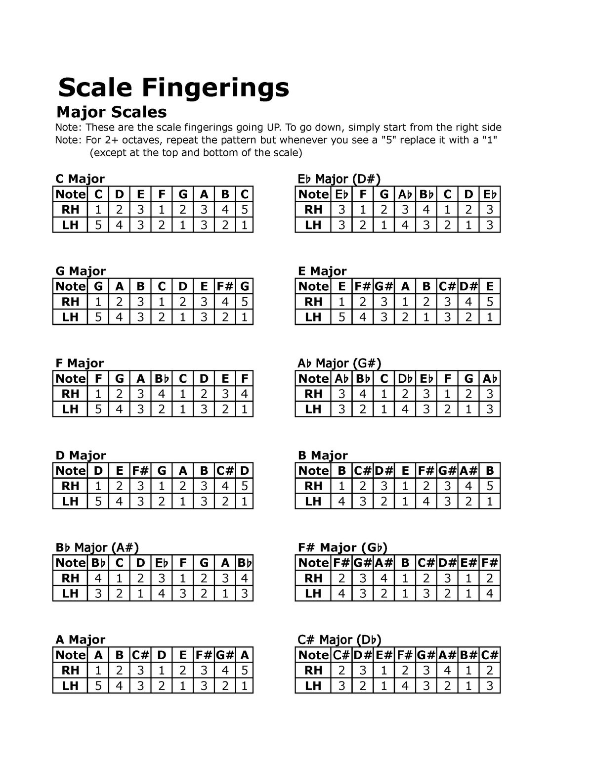 Major Scale Fingerings Scale Fingerings Major Scales Note These Are The Scale Fingerings Going Studocu