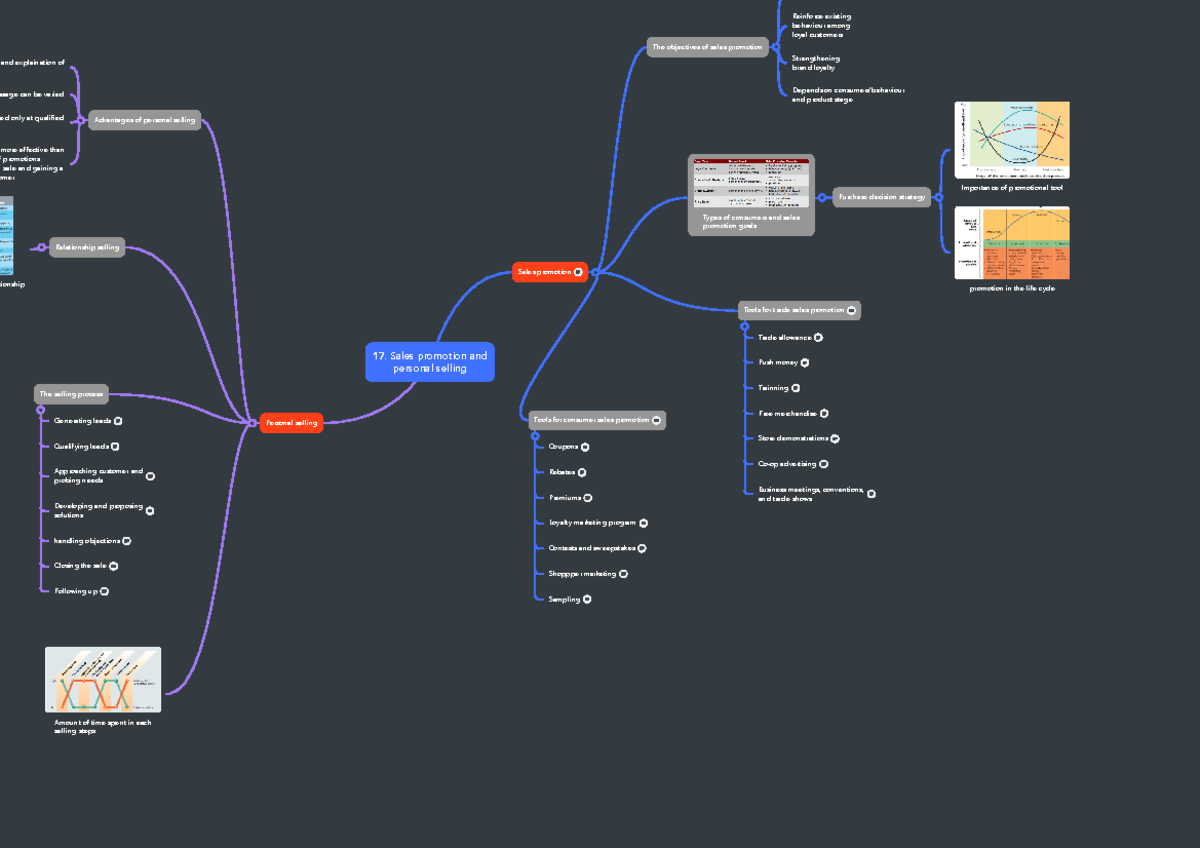17. Sales promotion and personal selling - Sales promotion and personal ...
