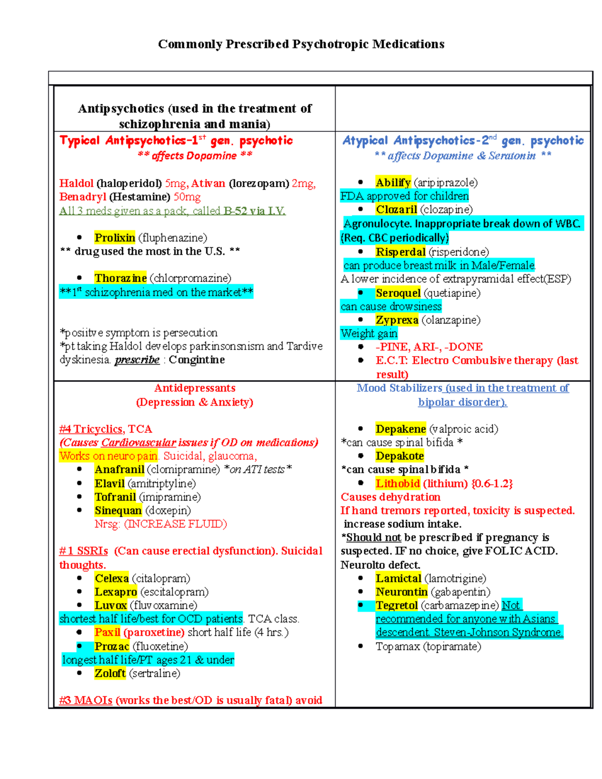 Commonly Prescribed Psychotropic Medications - Commonly Prescribed ...