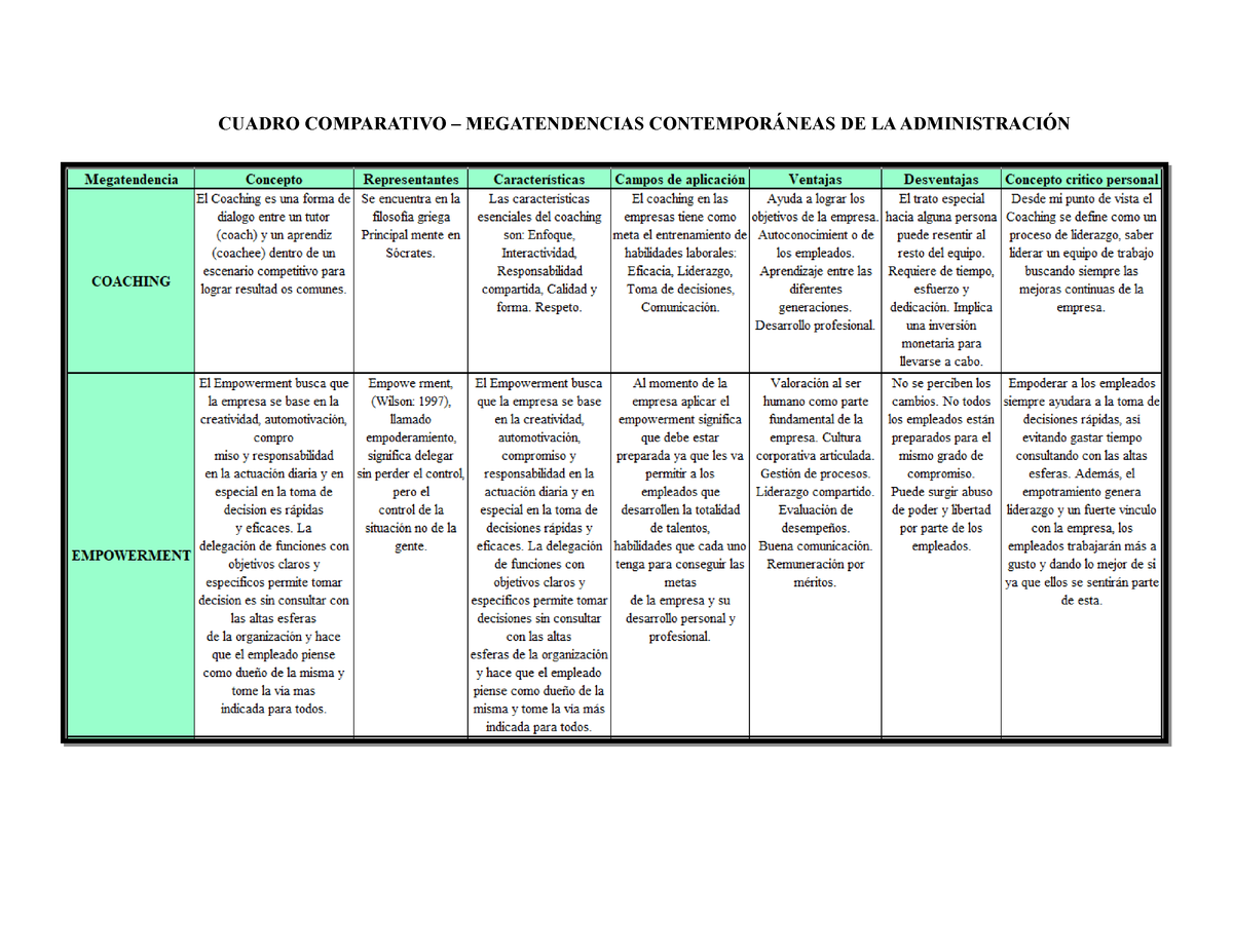 Actividad 5 - Cuadro Comparativo - Megatendencias - CUADRO COMPARATIVO ...