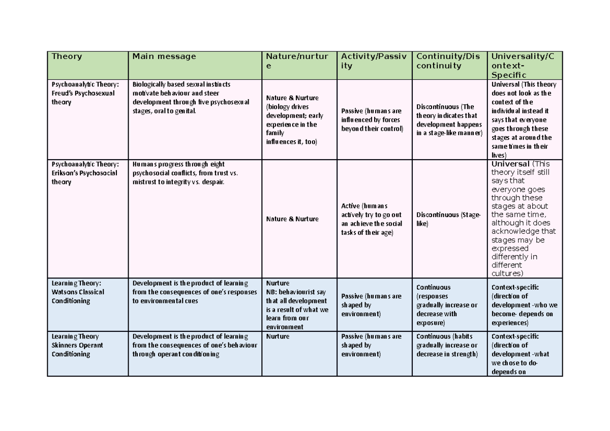Chapter 1 Developmental Issues Handout - Theory Main message Nature ...