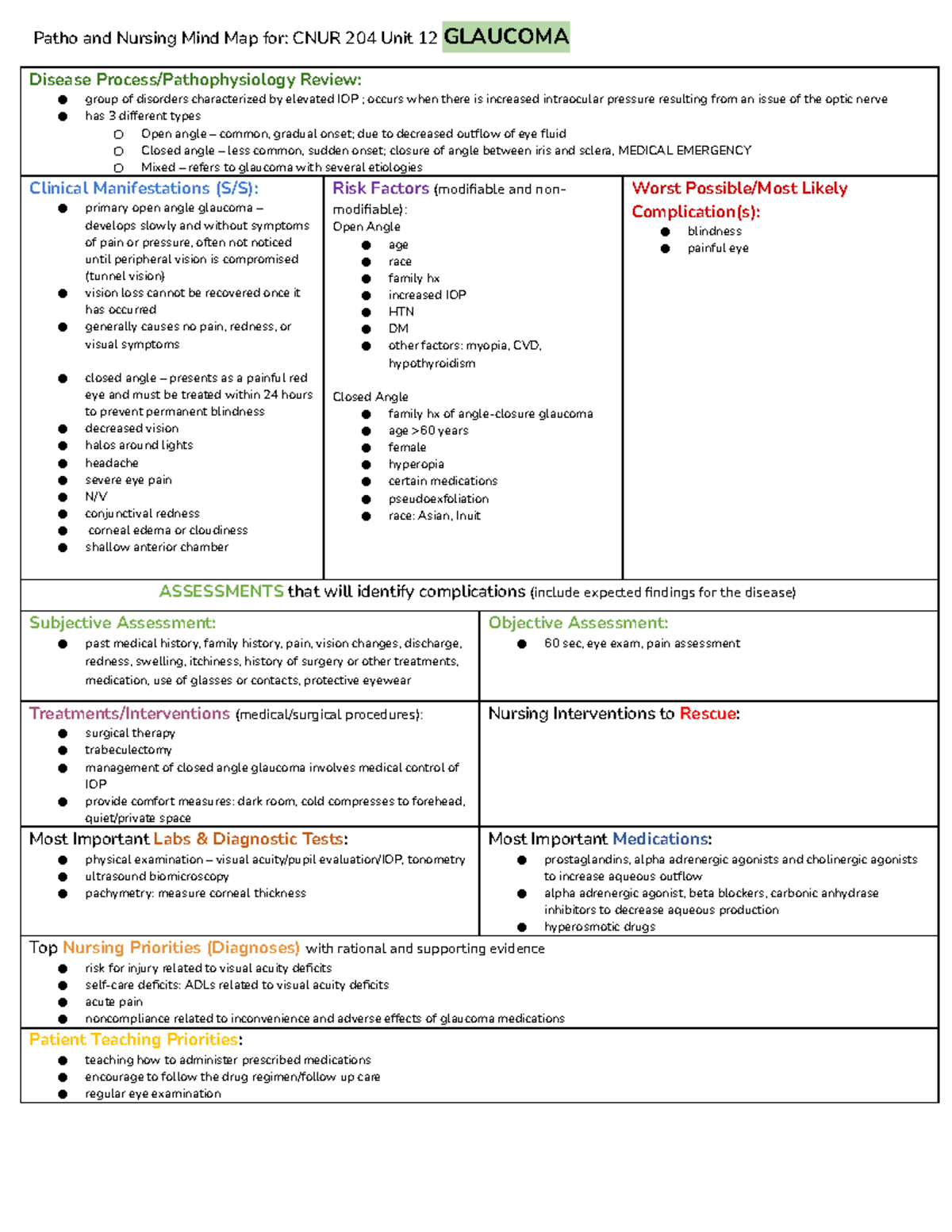 Unit 12 Glaucoma - CNUR 204 Pathos - Patho and Nursing Mind Map for ...