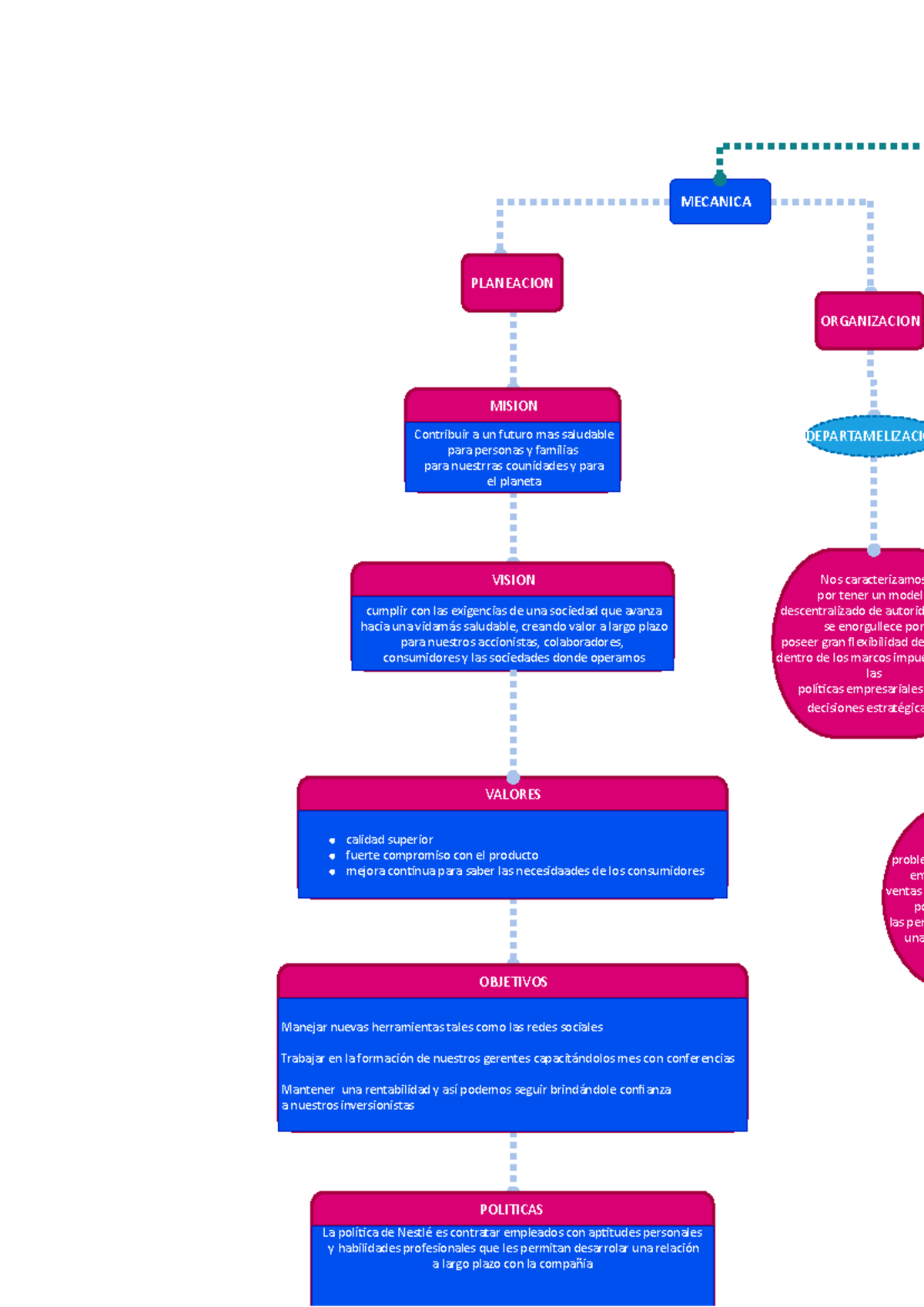 Diagrama DE Etapas Adminstrativa Nestle - MECANICA PLANEACION ...