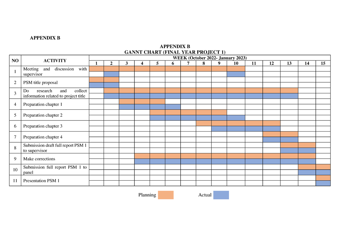 Gantt Chart - nothing - APPENDIX B APPENDIX B GANNT CHART (FINAL YEAR ...
