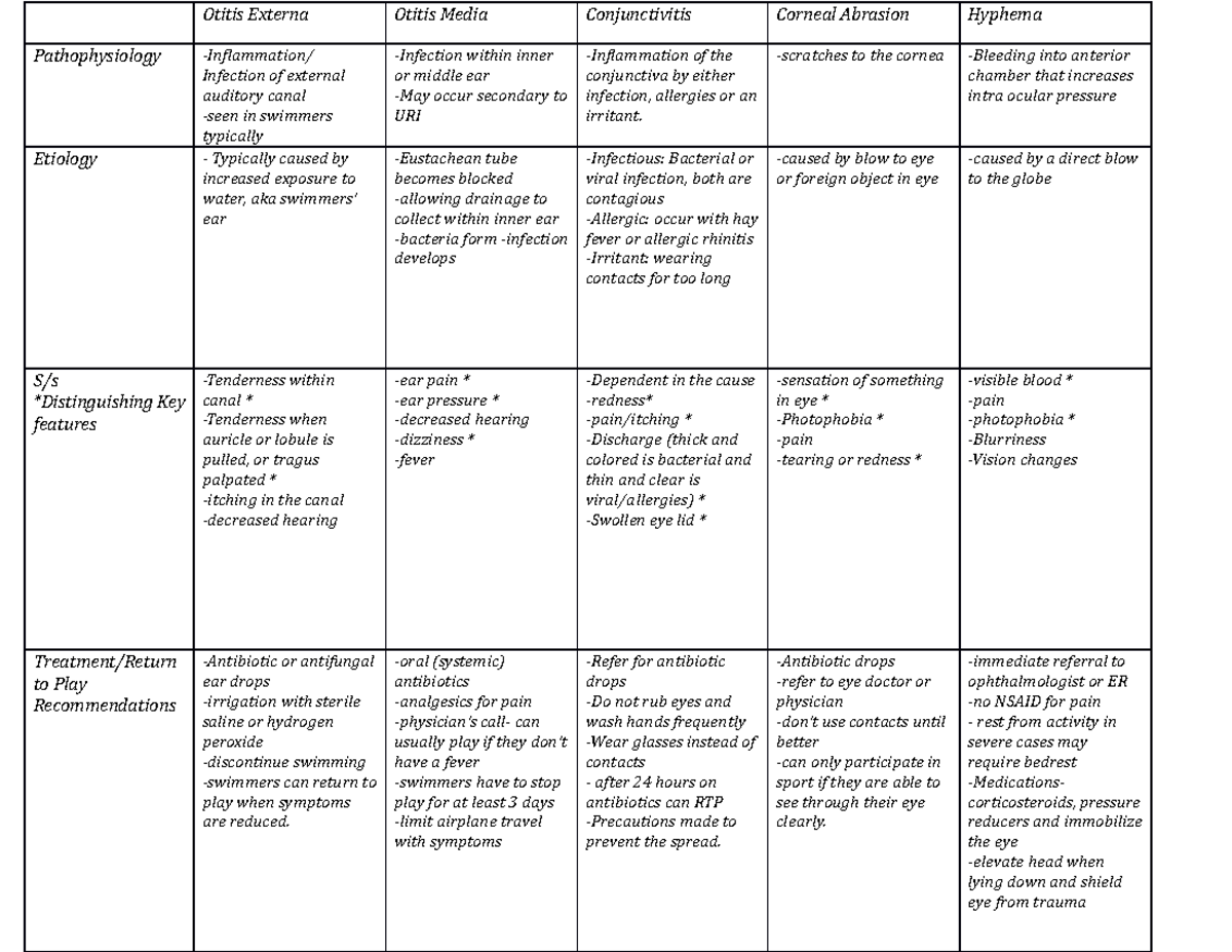 Eyes, Ears, nose, and throat Chart Otitis Externa Otitis Media