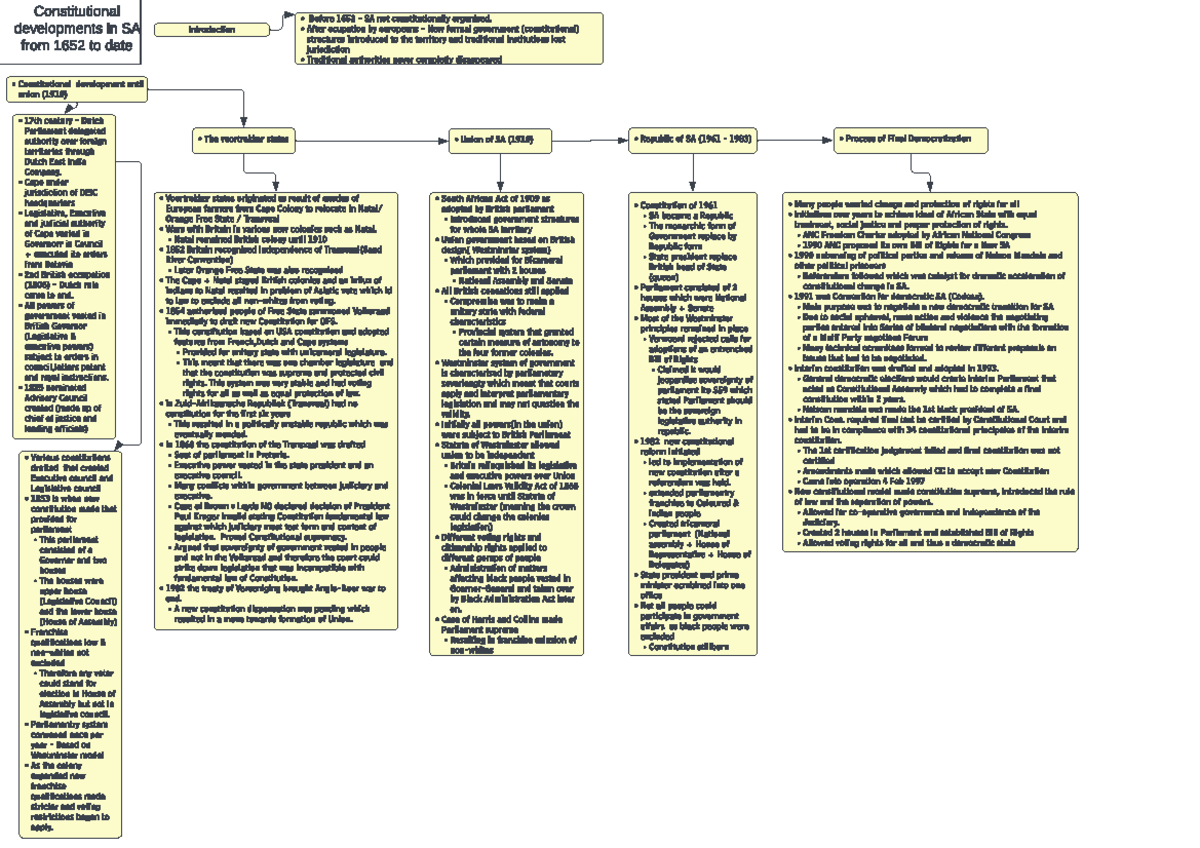Theme 2 chapter 5 - PBL - Principles of South African Constitutional ...