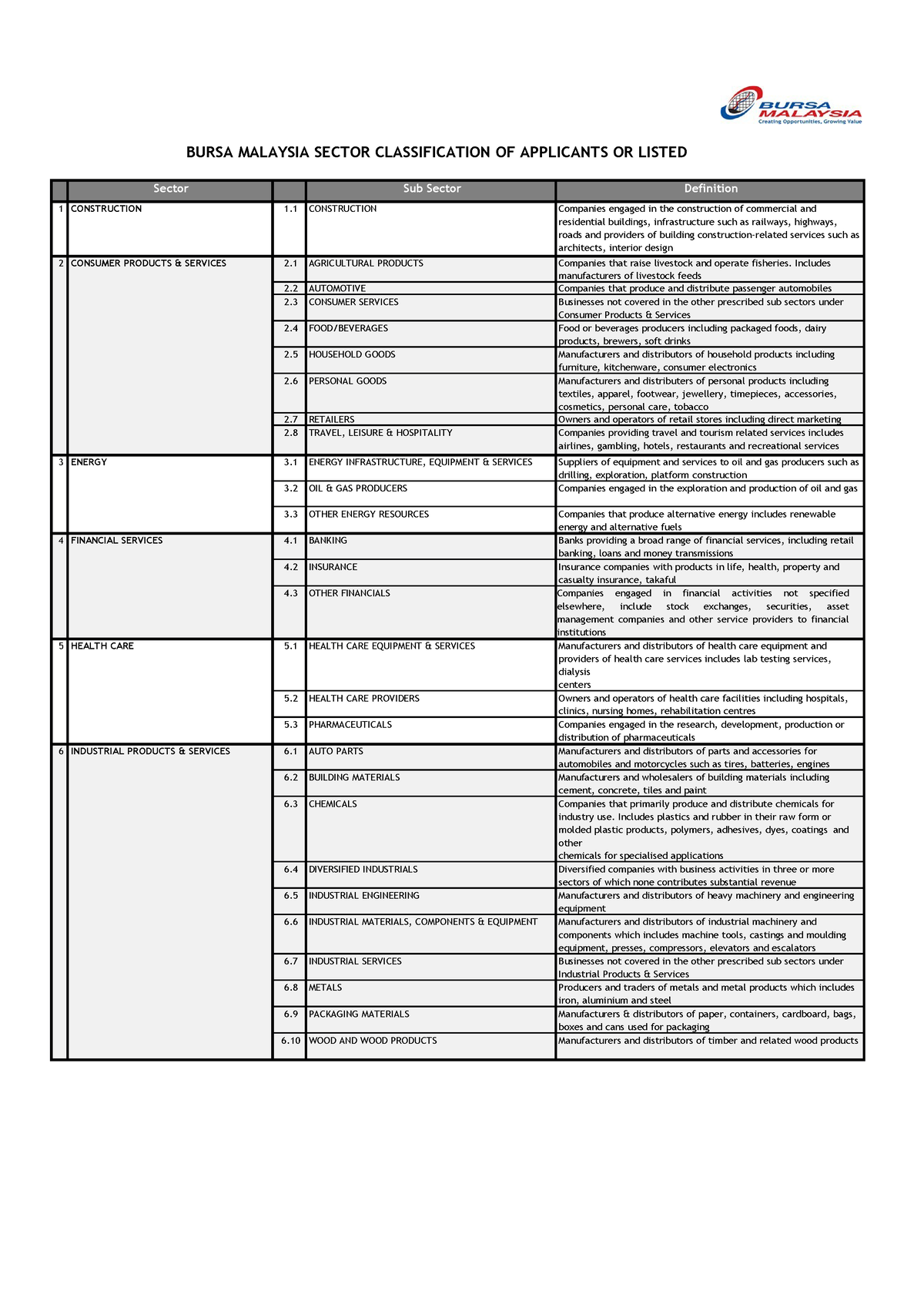 Listing Requirement Main Market Classification Applicants Sep2018 ...