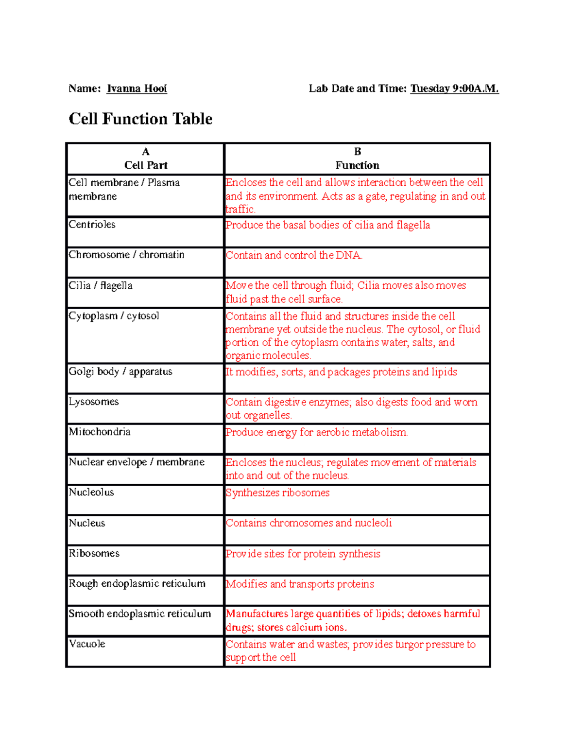 Cell Function Table - Name: Ivanna Hooi Lab Date and Time: Tuesday 9 ...