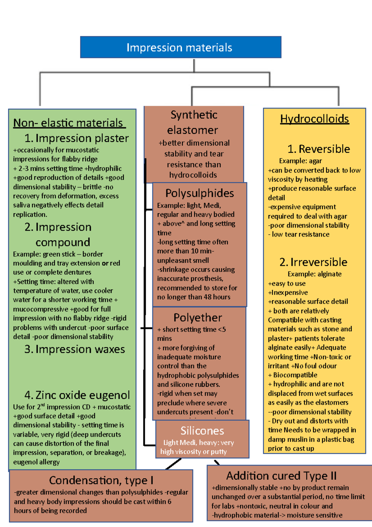 Impreession materials - Polyether short setting time