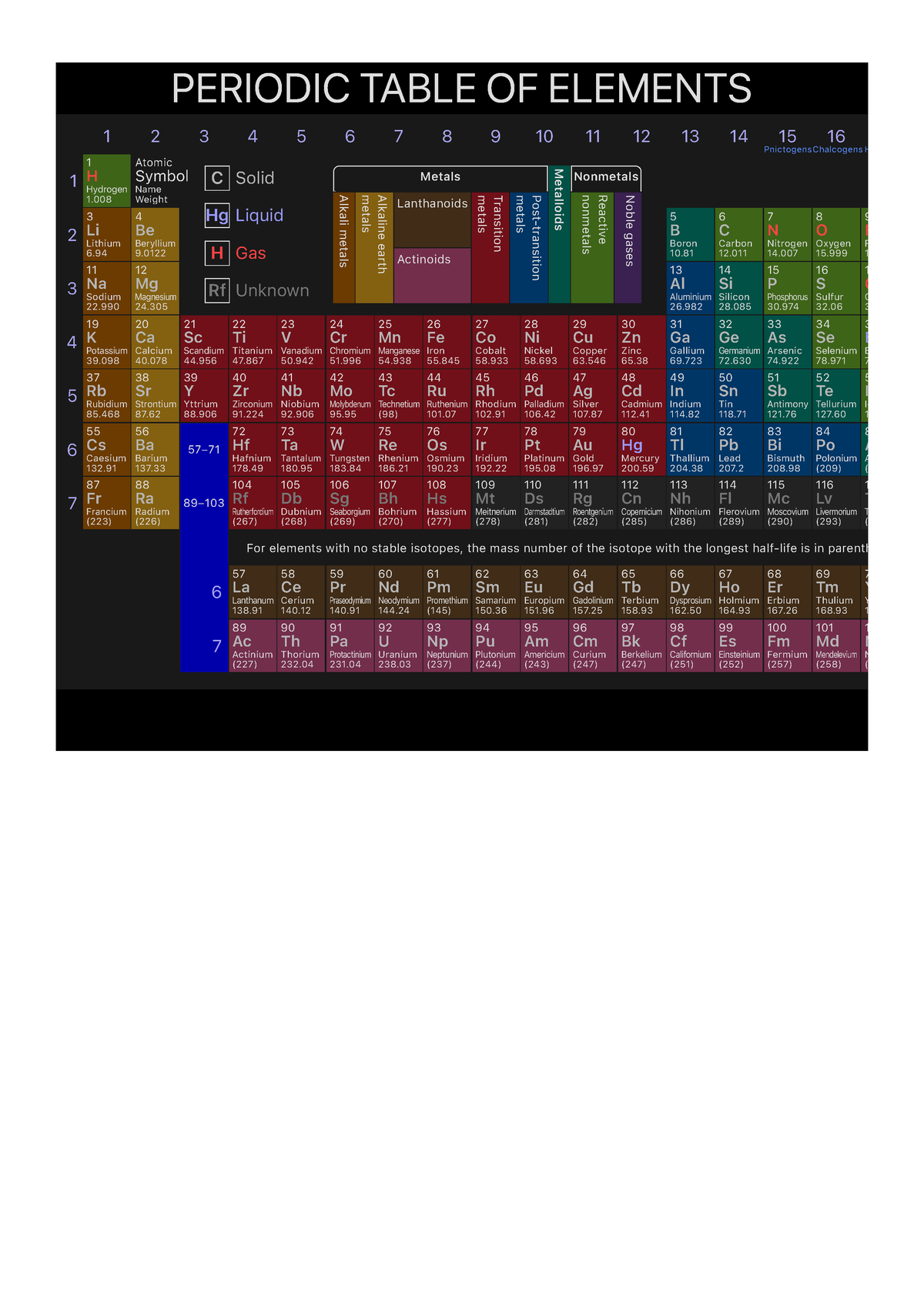 Periodic Table - Ptable - Properties - Series - PERIODIC TABLE OF ...