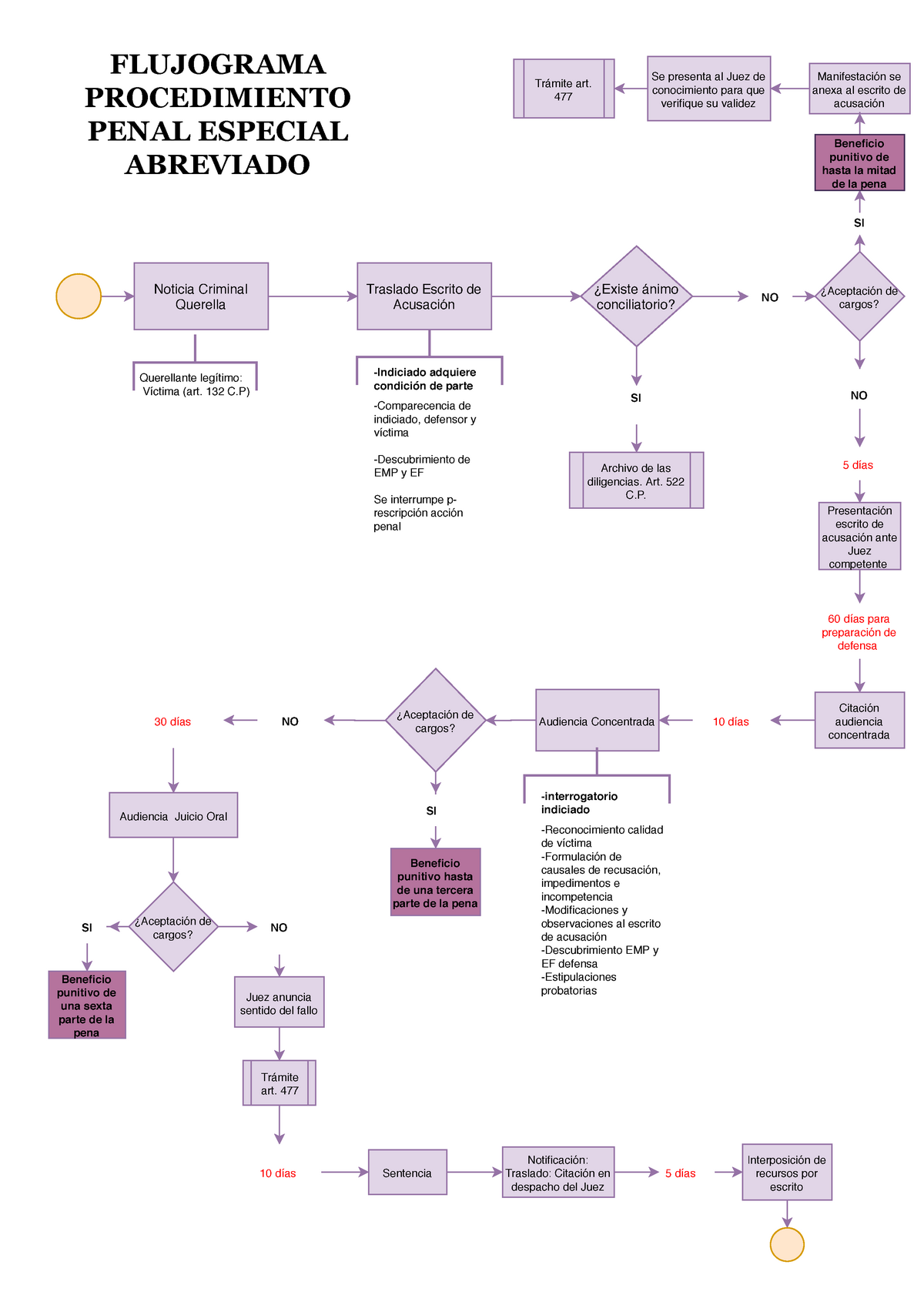 Flujograma Procedimiento Penal Abreviado Noticia Criminal Querella 4388