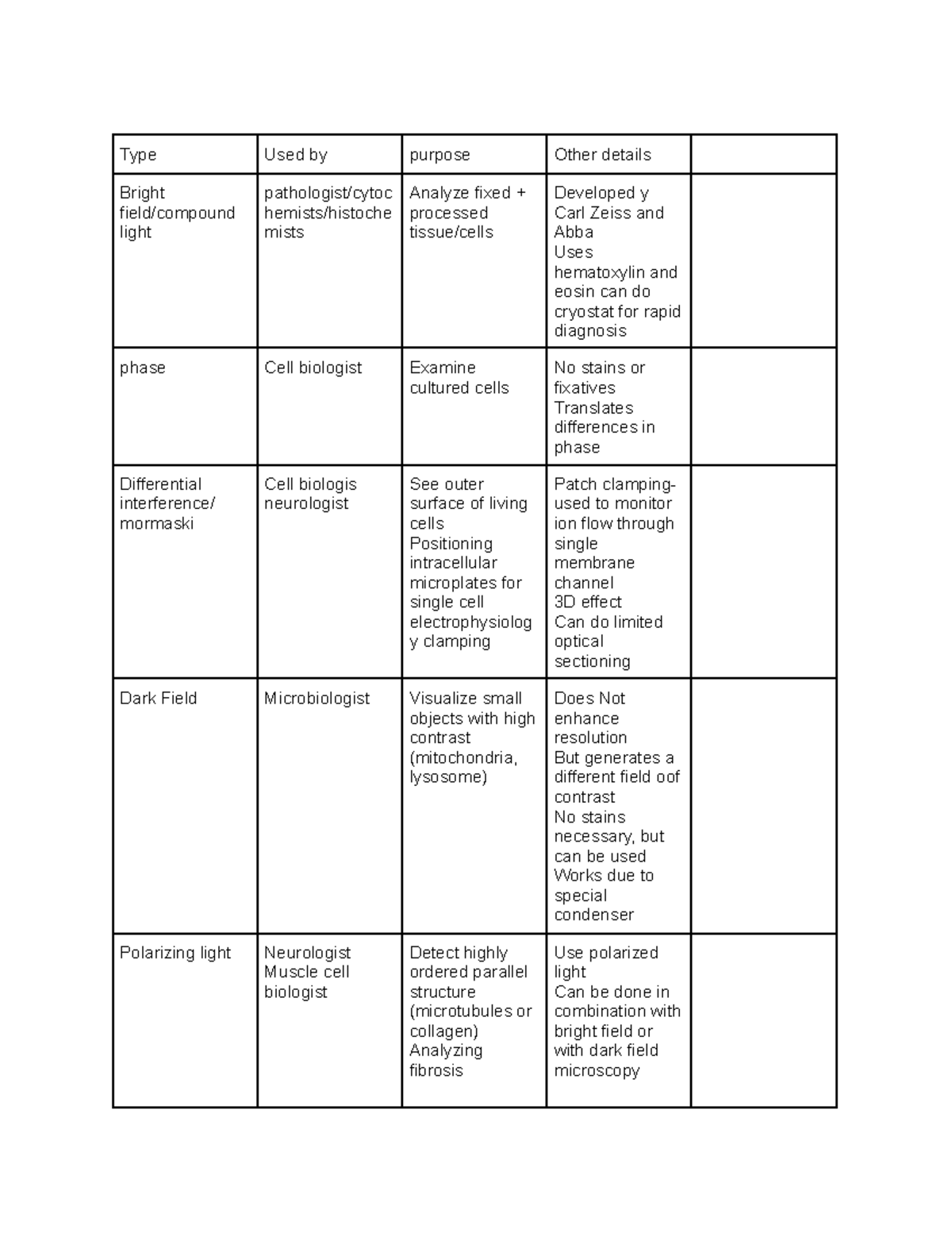 Microscopy Informaiton - Type Used by purpose Other details Bright ...