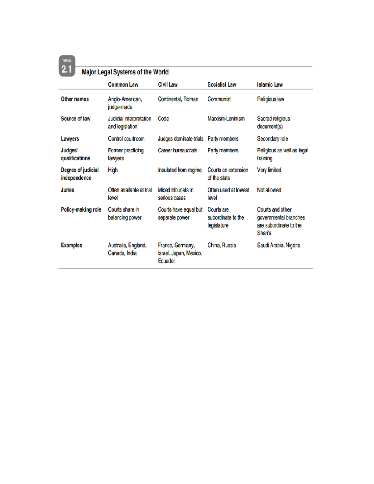 Chart of World Legal Systems - POLS 0105 001 - Studocu