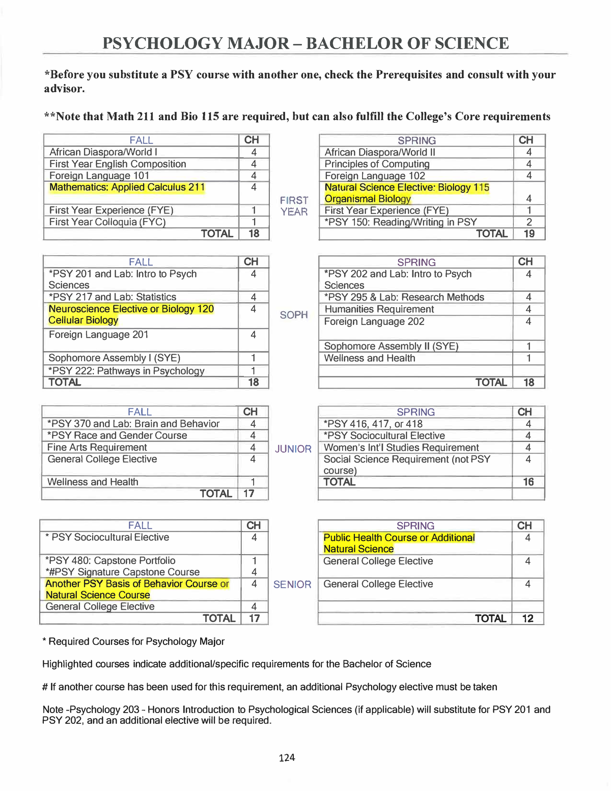 Major Electives Lii-62 - PSYCHOLOGY MAJOR- BACHELOR OF SCIENCE *Before ...